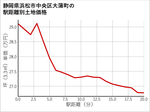 静岡県浜松市中央区大蒲町の徒歩距離別の土地坪単価