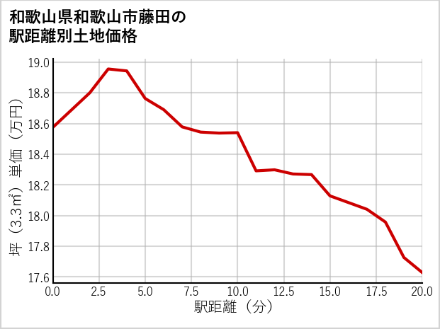 和歌山県和歌山市藤田の徒歩距離別の土地坪単価
