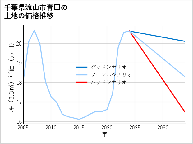 千葉県流山市青田の土地価格推移