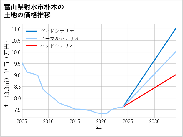 富山県射水市朴木の土地価格推移