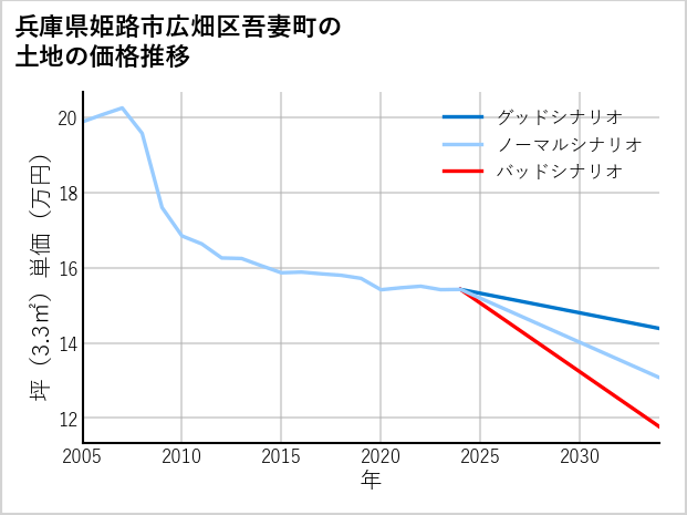 兵庫県姫路市広畑区吾妻町の土地価格推移