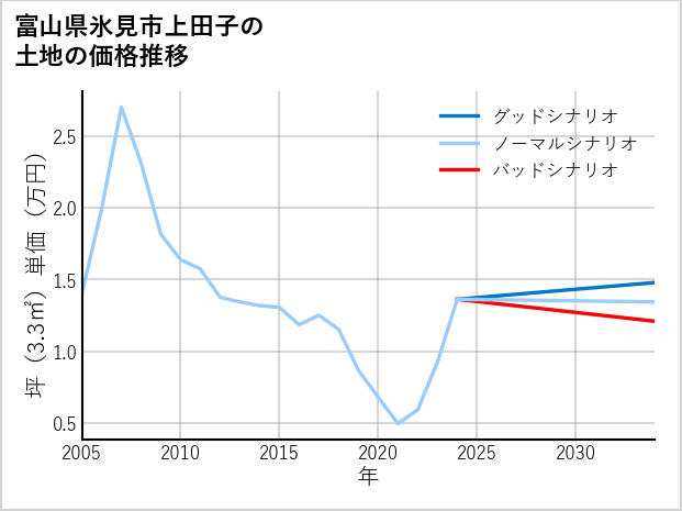富山県氷見市上田子の土地価格推移