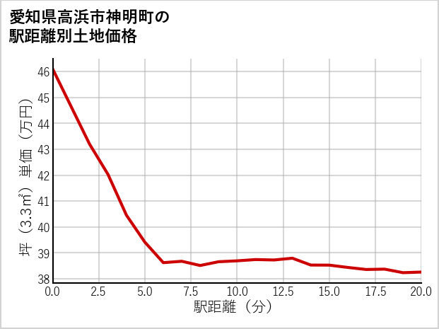 愛知県高浜市神明町の徒歩距離別の土地坪単価