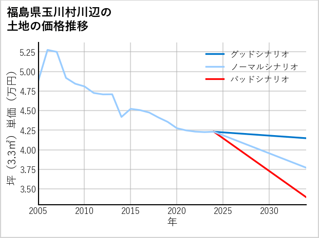 福島県玉川村川辺の土地価格推移