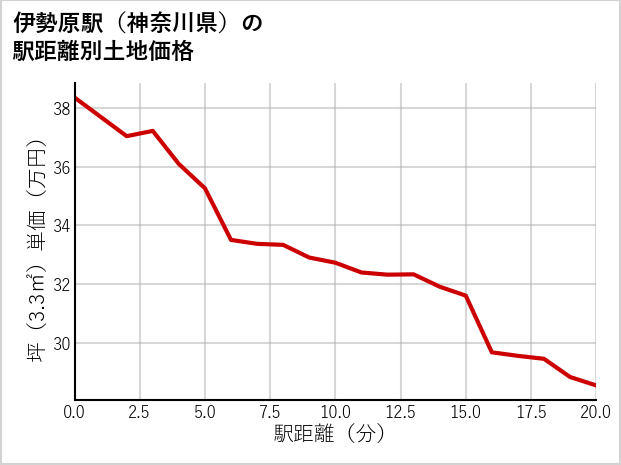 伊勢原駅（神奈川県）の徒歩距離別の土地坪単価
