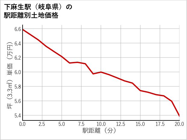 下麻生駅（岐阜県）の徒歩距離別の土地坪単価