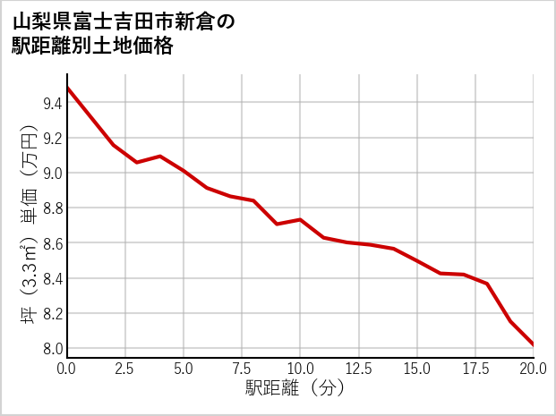 山梨県富士吉田市新倉の徒歩距離別の土地坪単価