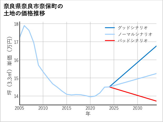 奈良県奈良市奈保町の土地価格推移