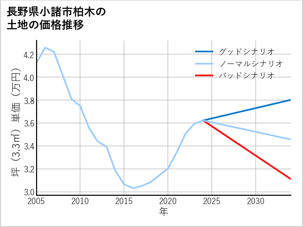 長野県小諸市柏木の土地価格推移