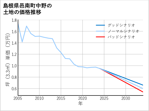 島根県邑南町中野の土地価格推移
