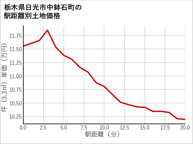 栃木県日光市中鉢石町の徒歩距離別の土地坪単価