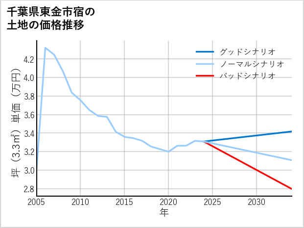 千葉県東金市宿の土地価格推移
