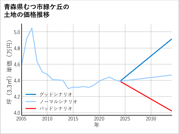 青森県むつ市緑ケ丘の土地価格推移