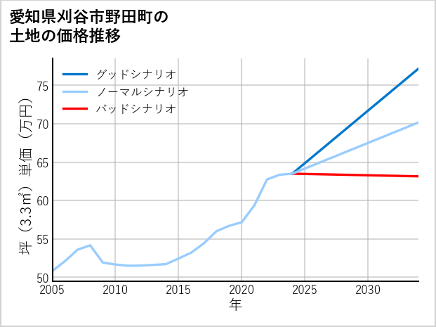 愛知県刈谷市野田町の土地価格推移
