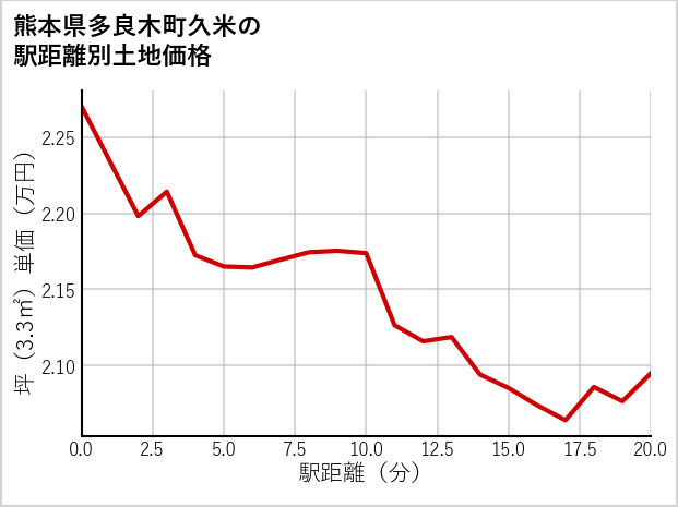 熊本県多良木町久米の徒歩距離別の土地坪単価