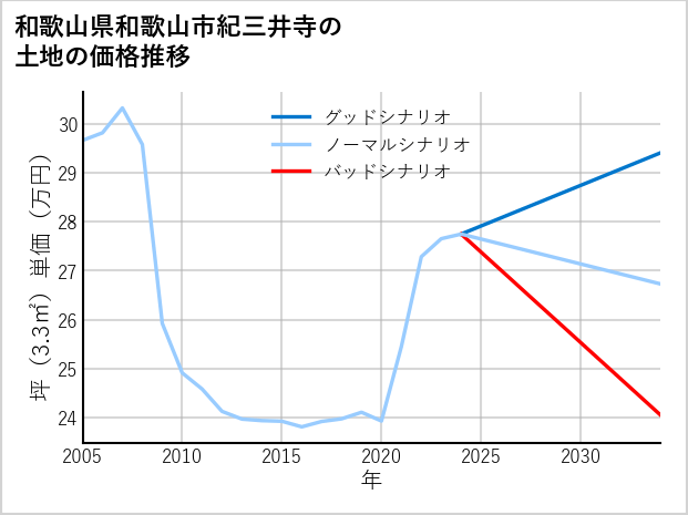 和歌山県和歌山市紀三井寺の土地価格推移