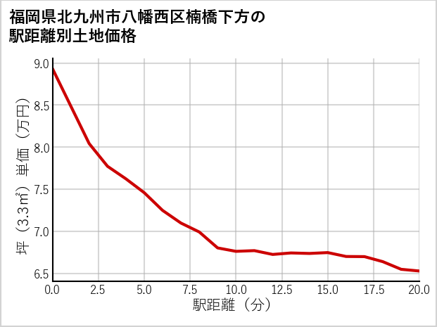 福岡県北九州市八幡西区楠橋下方の徒歩距離別の土地坪単価
