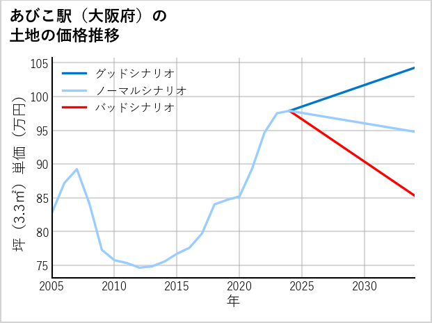あびこ駅（大阪府）の土地価格推移