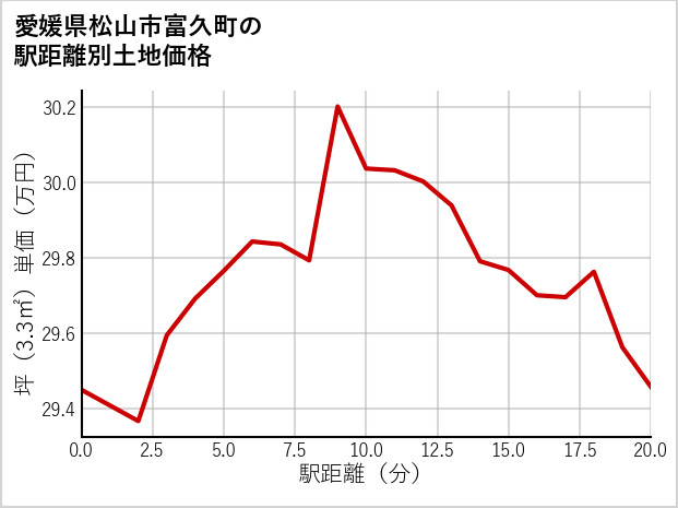 愛媛県松山市富久町の徒歩距離別の土地坪単価