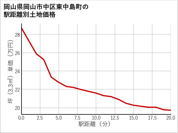 岡山県岡山市中区東中島町の徒歩距離別の土地坪単価