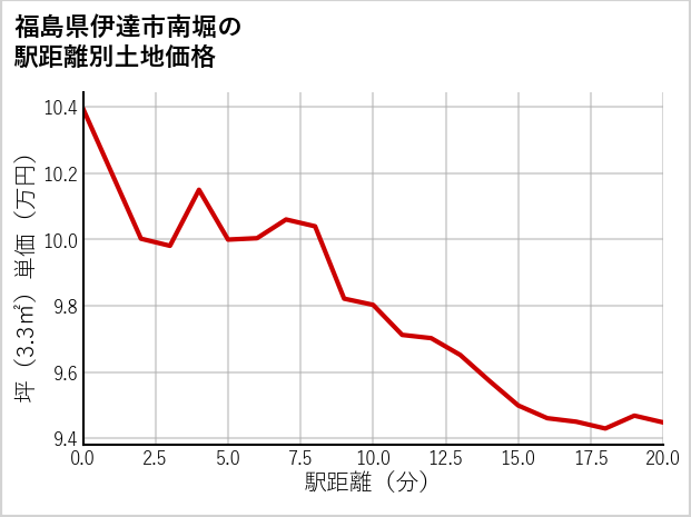 福島県伊達市南堀の徒歩距離別の土地坪単価