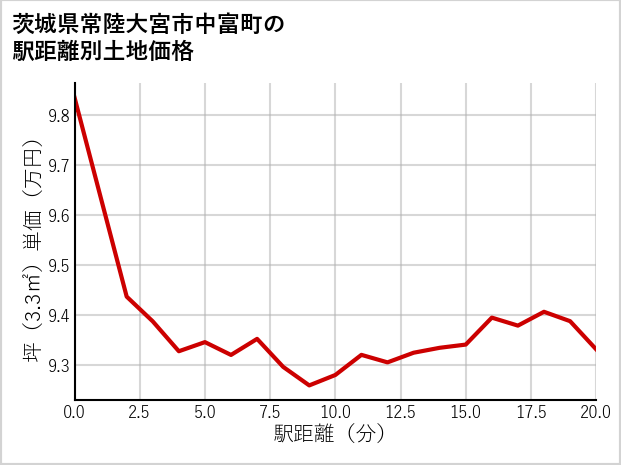 茨城県常陸大宮市中富町の徒歩距離別の土地坪単価