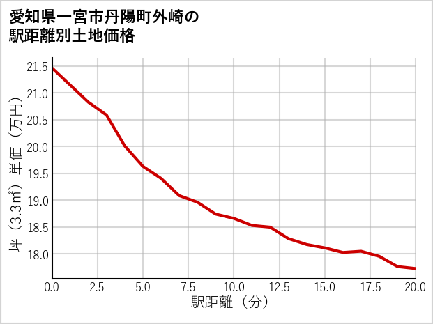 愛知県一宮市丹陽町外崎の徒歩距離別の土地坪単価
