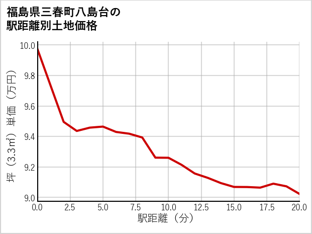 福島県三春町八島台の徒歩距離別の土地坪単価