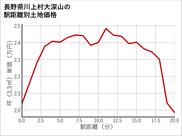 長野県川上村大深山の徒歩距離別の土地坪単価