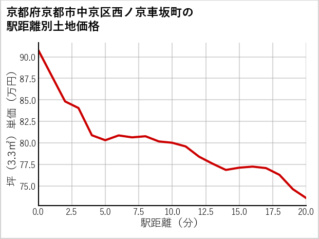 京都府京都市中京区西ノ京車坂町の徒歩距離別の土地坪単価
