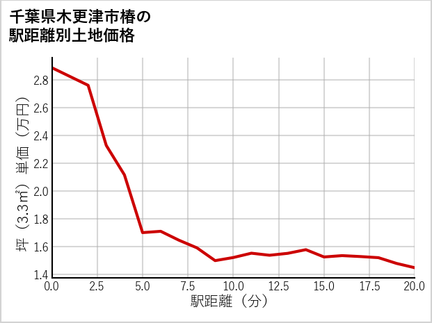 千葉県木更津市椿の徒歩距離別の土地坪単価