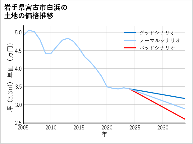 岩手県宮古市白浜の土地価格推移