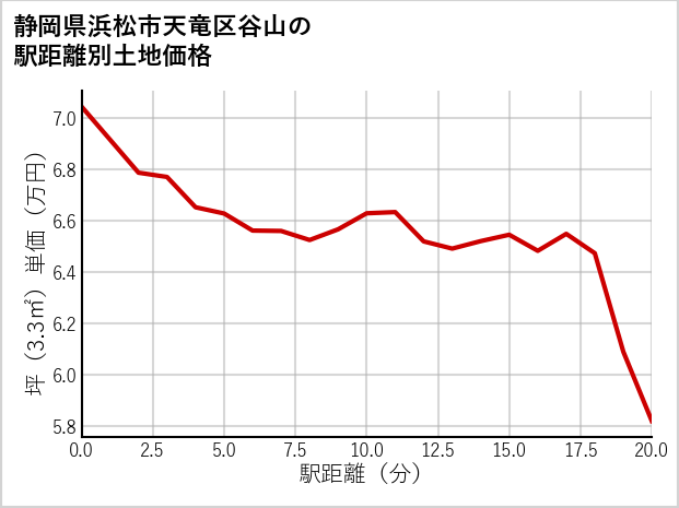 静岡県浜松市天竜区谷山の徒歩距離別の土地坪単価