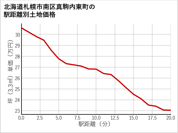 北海道札幌市南区真駒内東町の徒歩距離別の土地坪単価