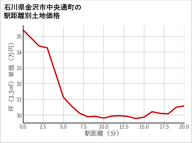 石川県金沢市中央通町の徒歩距離別の土地坪単価