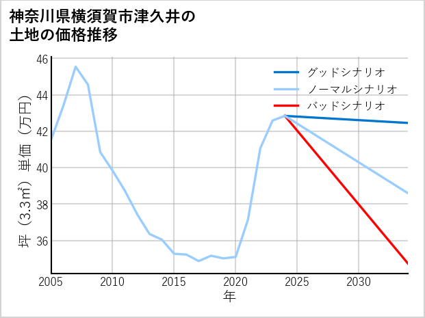 神奈川県横須賀市津久井の土地価格推移