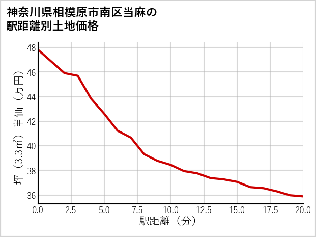神奈川県相模原市南区当麻の徒歩距離別の土地坪単価