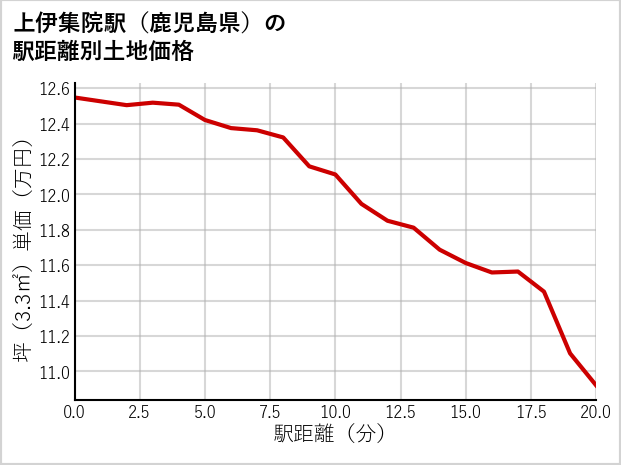 上伊集院駅（鹿児島県）の徒歩距離別の土地坪単価