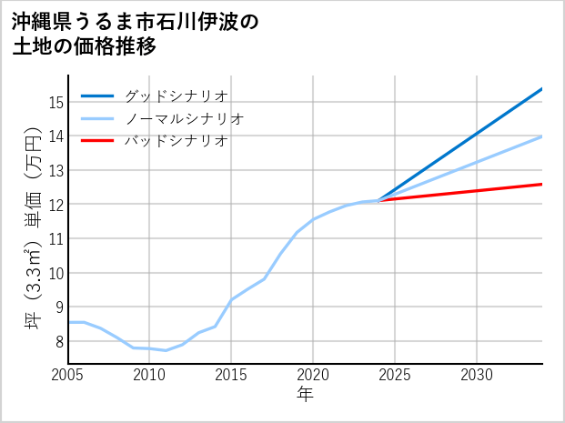 沖縄県うるま市石川伊波の土地価格推移