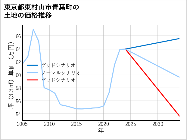 東京都東村山市青葉町の土地価格推移