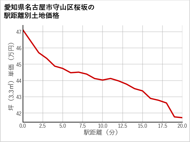 愛知県名古屋市守山区桜坂の徒歩距離別の土地坪単価