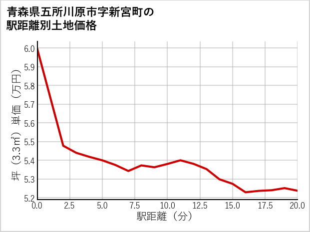 青森県五所川原市新宮町の徒歩距離別の土地坪単価