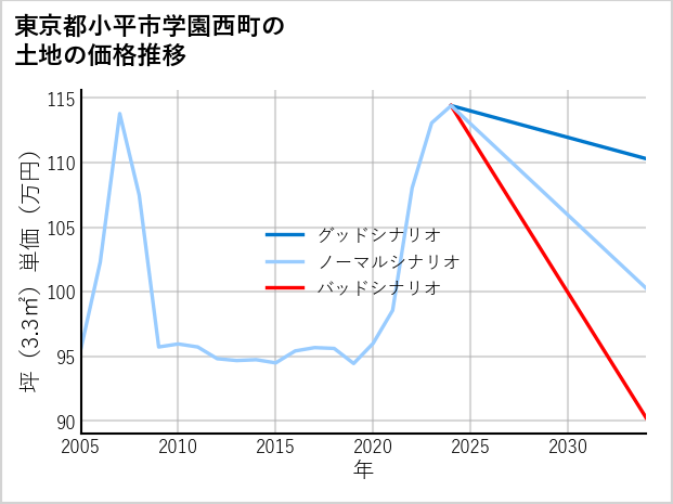 東京都小平市学園西町の土地価格推移