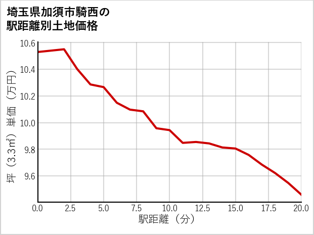 埼玉県加須市騎西の徒歩距離別の土地坪単価
