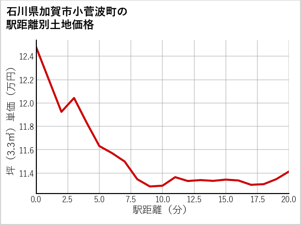 石川県加賀市小菅波町の徒歩距離別の土地坪単価