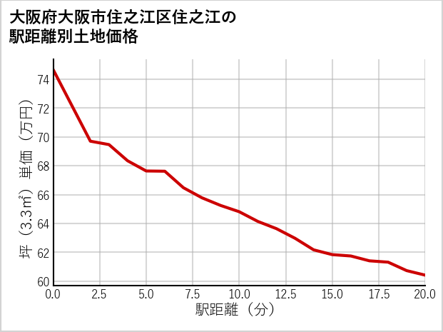 大阪府大阪市住之江区住之江の徒歩距離別の土地坪単価