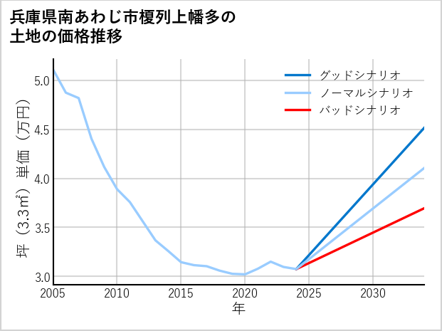 兵庫県南あわじ市榎列上幡多の土地価格推移