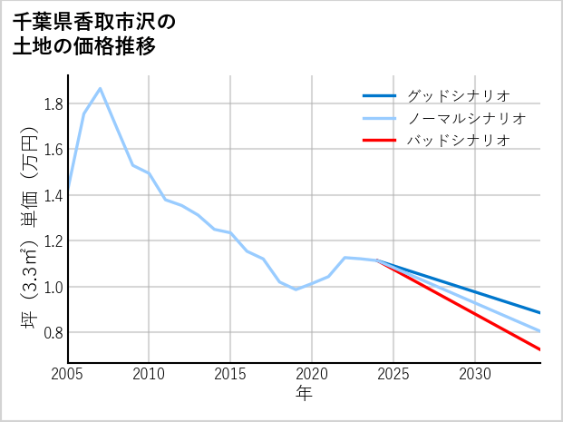 千葉県香取市沢の土地価格推移