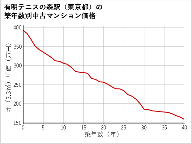 有明テニスの森駅（東京都）の築年数別の中古マンション坪単価