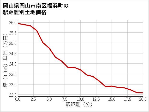 岡山県岡山市南区福浜町の徒歩距離別の土地坪単価